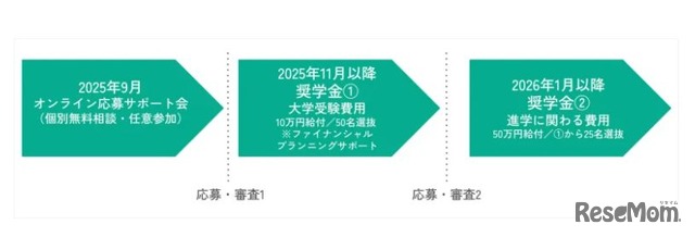 スケジュール
