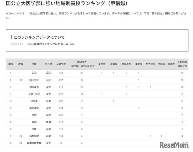国公立大医学部に強い地域別高校ランキング（甲信越）