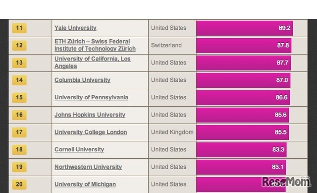 THE世界大学ランキング