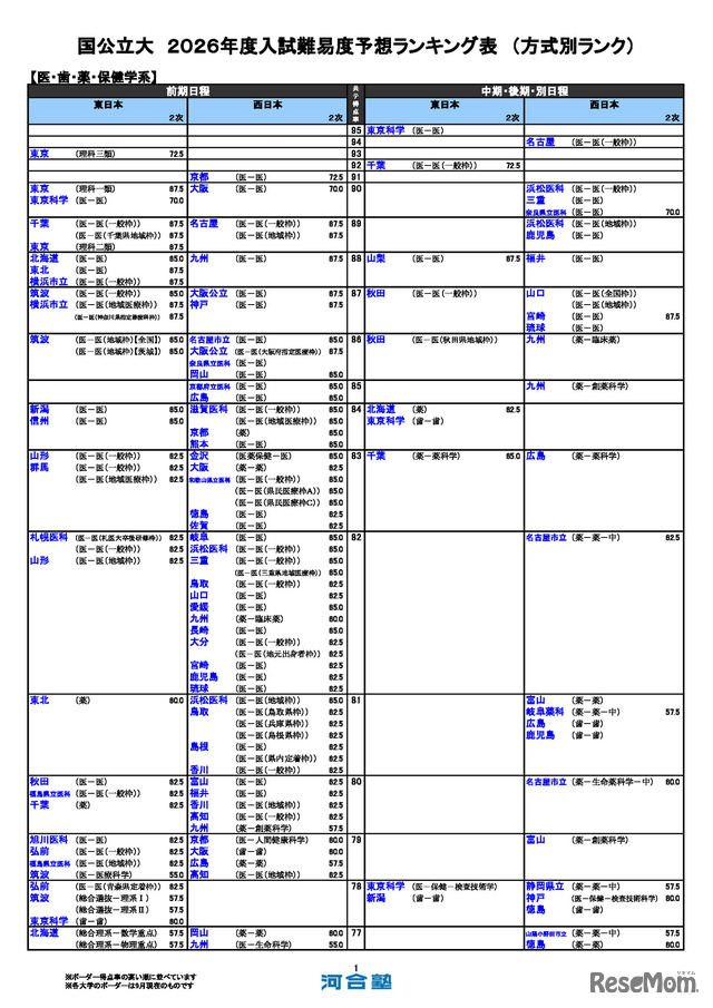 国公立（医・歯・薬・保健学系）