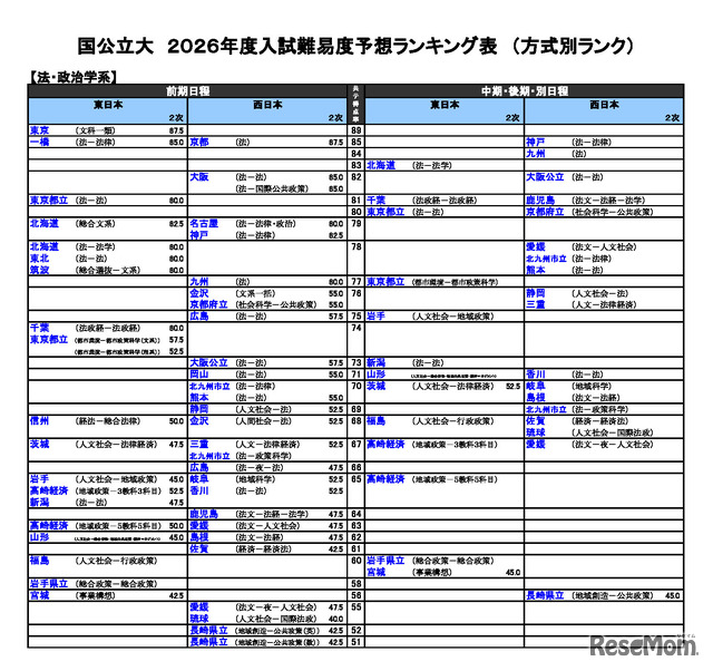 国公立（法・政治学系）