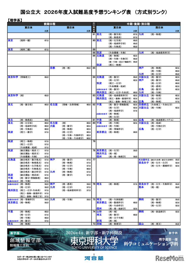 国公立（理学系）