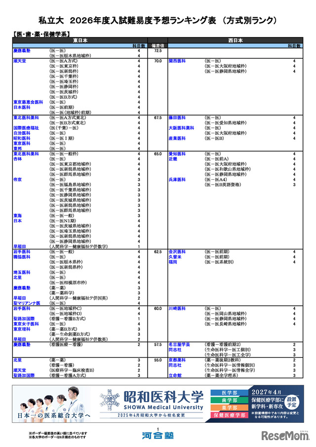 私立（医・歯・薬・保健学系）