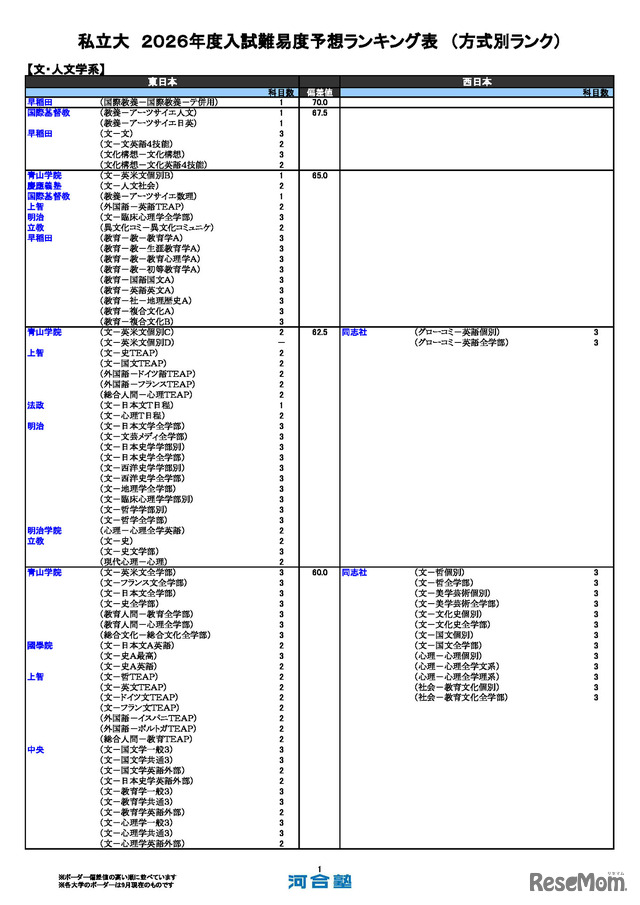 私立（文・人文学系）
