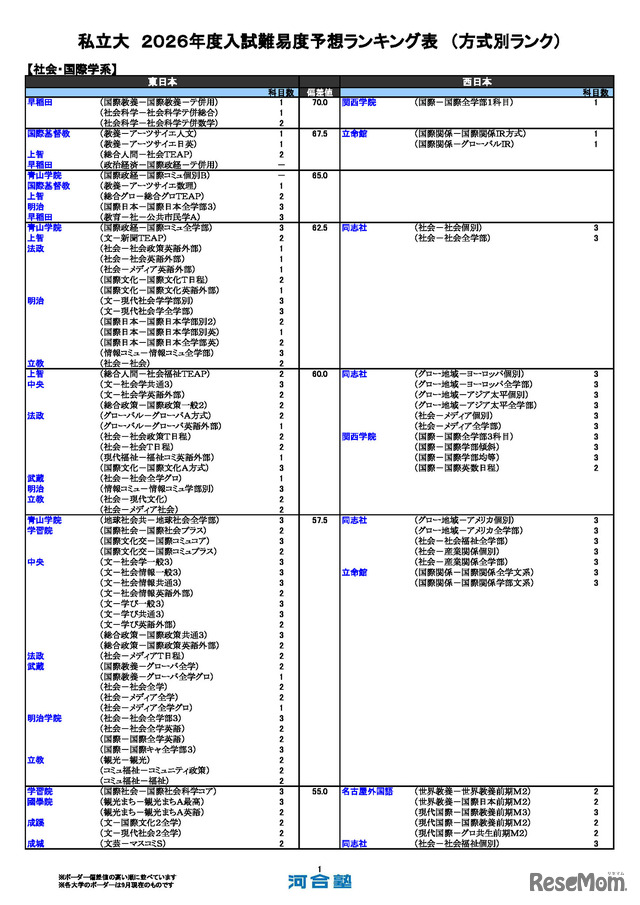 私立（社会・国際学系）