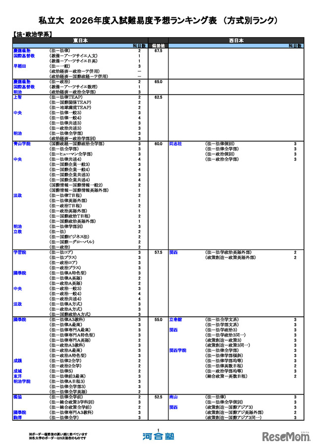 私立（法・政治学系）