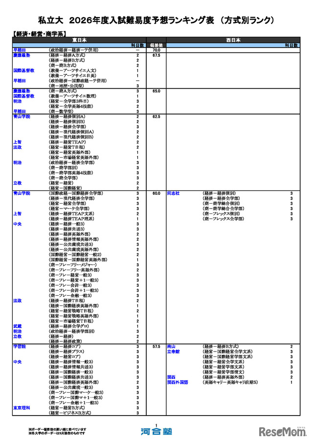私立（経済・経営・商学系）