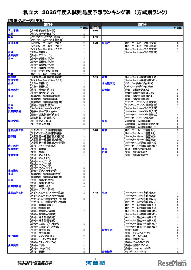 私立（芸術・スポーツ科学系）
