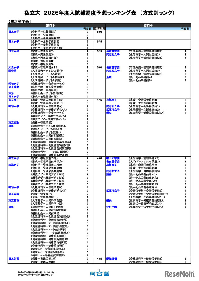 私立（生活科学系）
