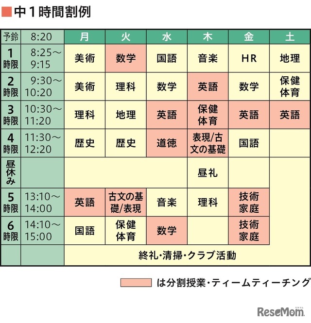 中学1年生の時間割の例