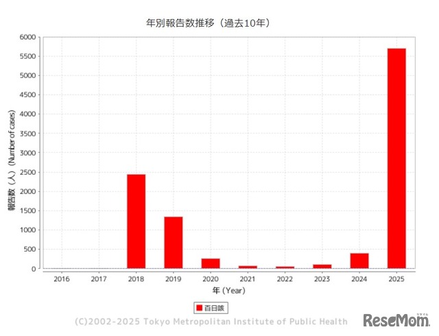 「百日咳」東京都、年別報告数推移（過去10年）