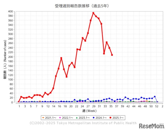 「百日咳」東京都、受理週別報告数推移（過去5年）
