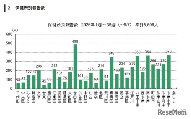 「百日咳」東京都、保健所別報告数
