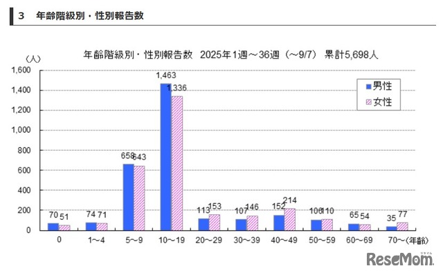 「百日咳」東京都、年齢階級別・性別報告数