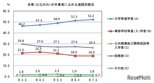 山口県（公立のみ）の卒業者に占める進路別割合