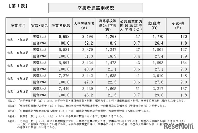 卒業者進路別状況