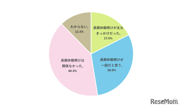 不登校になったきっかけとして、ゴールデンウィークや夏休みなどの長期休暇明けが影響したと感じるか