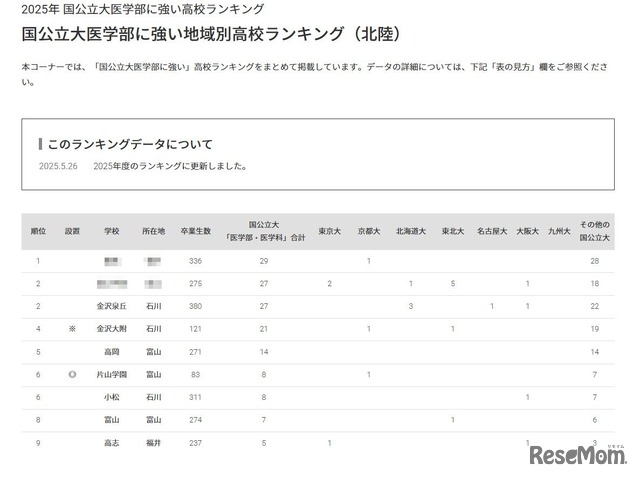国公立大医学部に強い地域別高校ランキング（北陸）