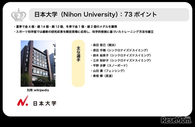 2位日本大学