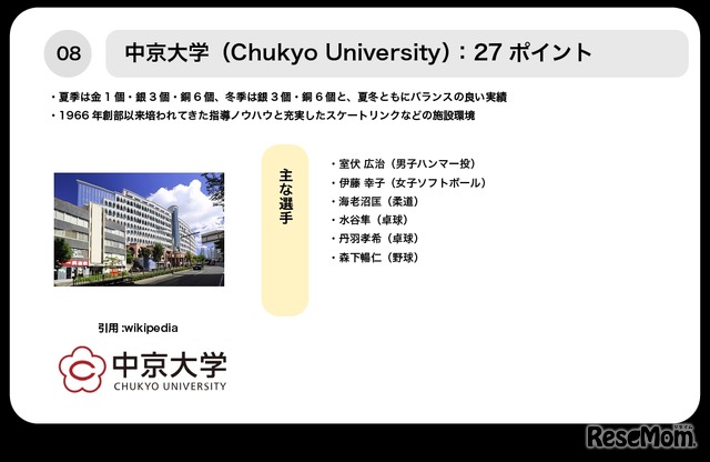 8位中京大学