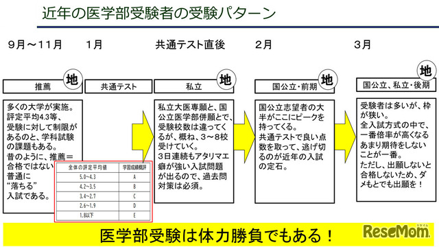 医学部受験生の受験パターン