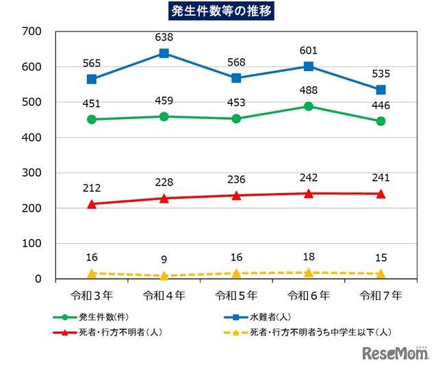 水難、発生件数等の推移