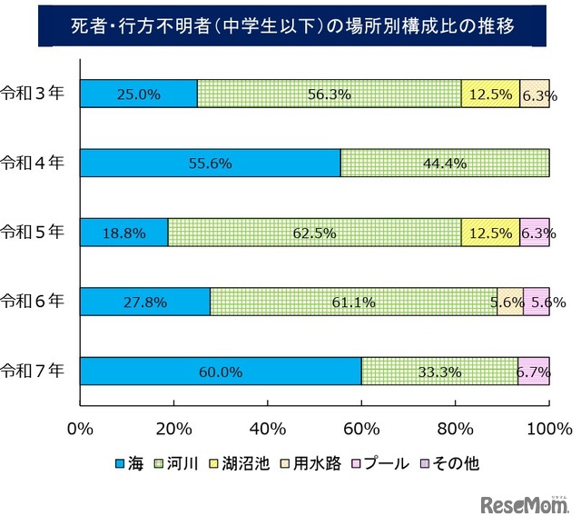 水難、死者・行方不明者（中学生以下）の場所別構成比の推移