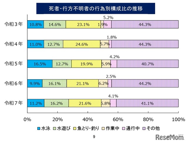 水難、死者・行方不明者の行為別構成比の推移