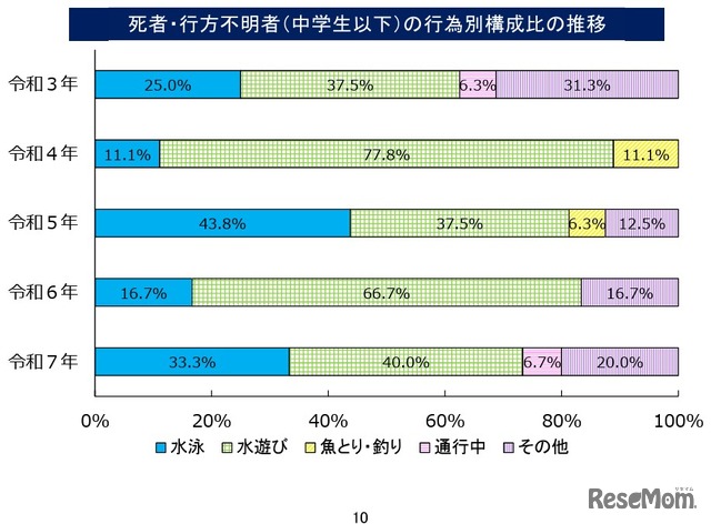 水難、死者・行方不明者（中学生以下）の行為別構成比の推移