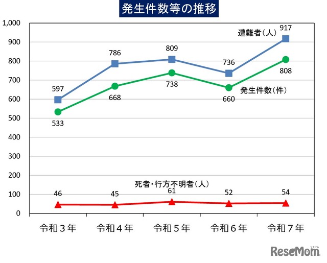 山岳遭難、発生件数等の推移