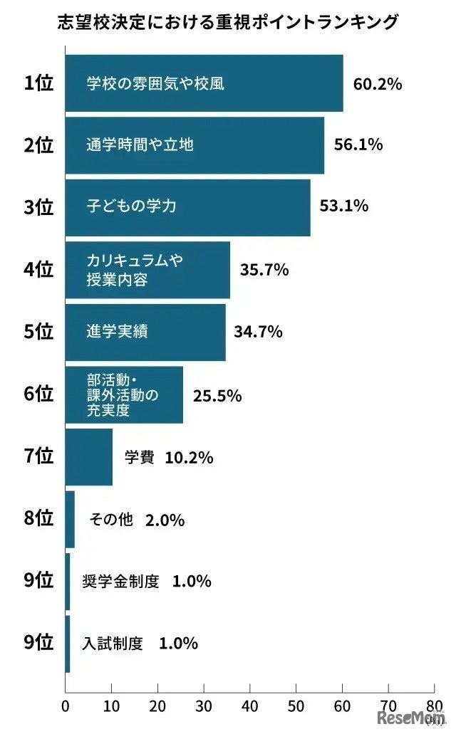 高校受験において志望校を決める際に重視したポイント
