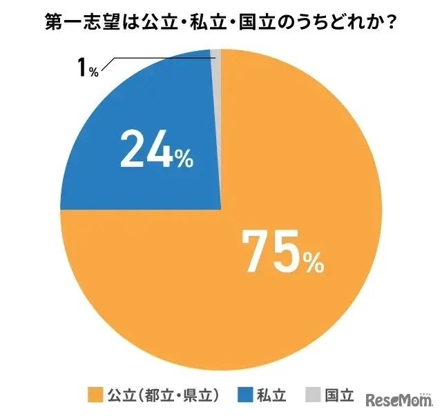 高校受験の第一志望
