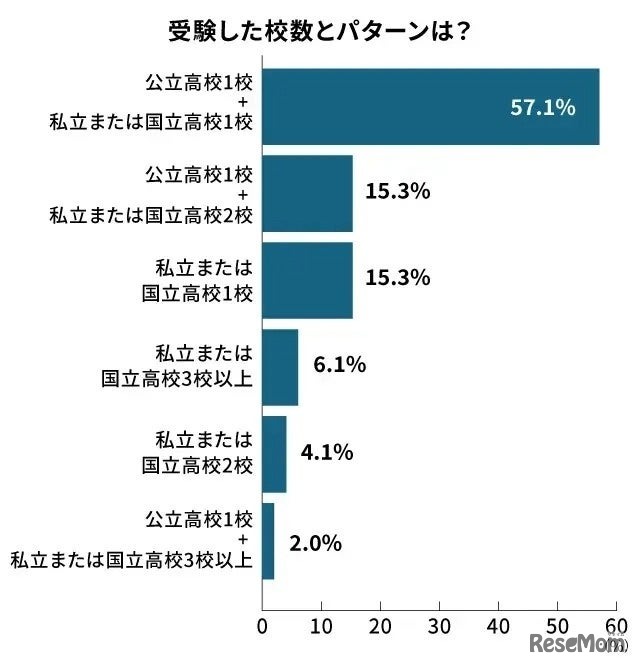 受験した校数とパターン