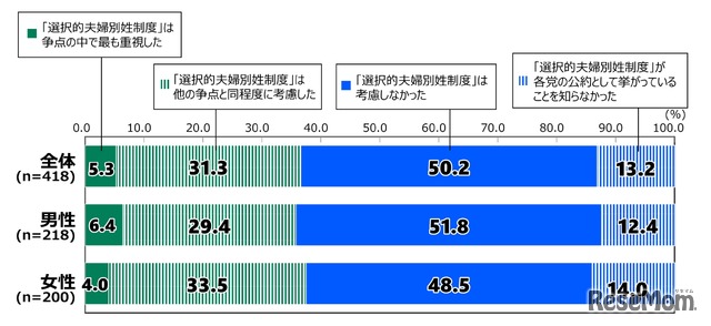 投票時の選択的夫婦別姓制度の公約考慮
