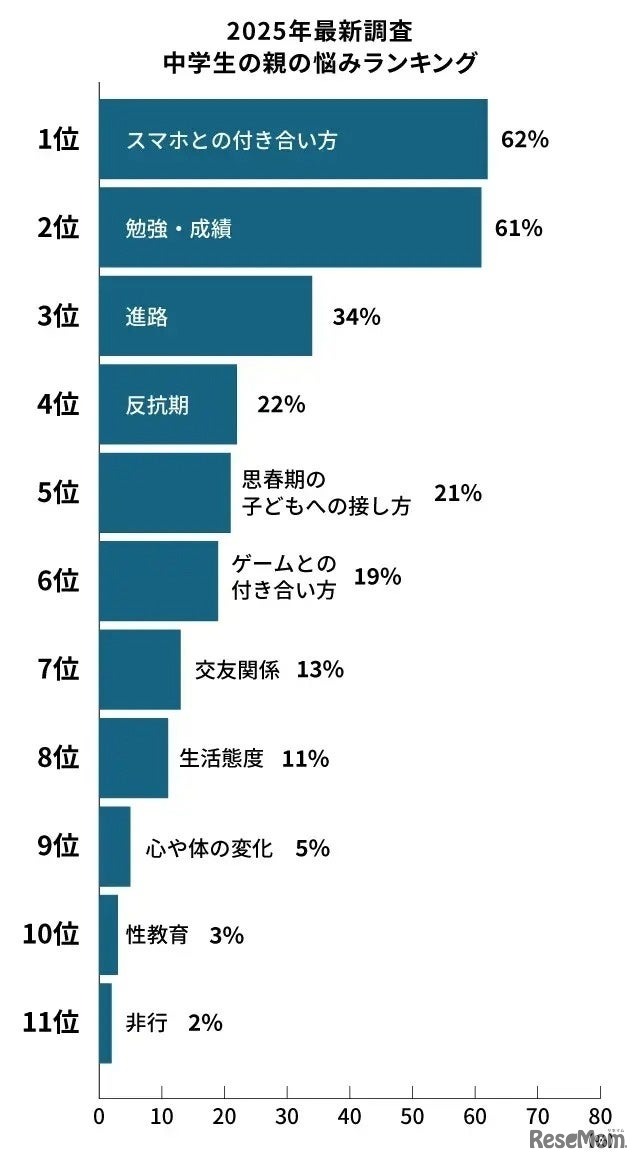 中学生の親の悩みランキング