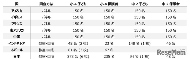 国別の調査人数一覧