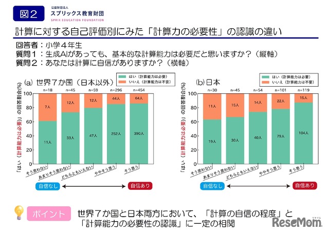 「計算力の必要性」の認識の違い
