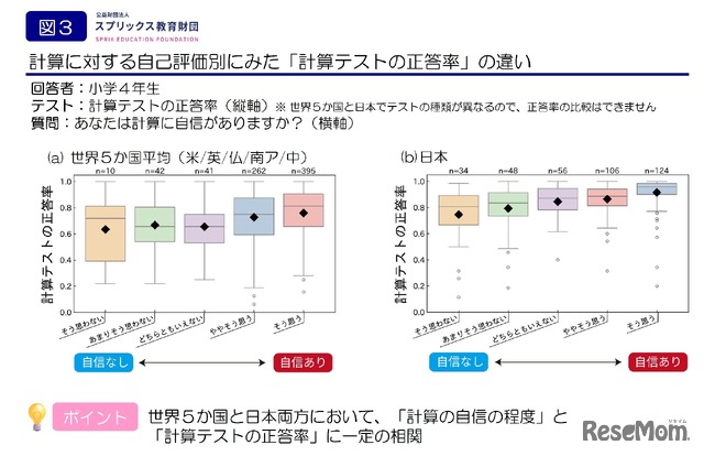 計算テストの正答率の違い