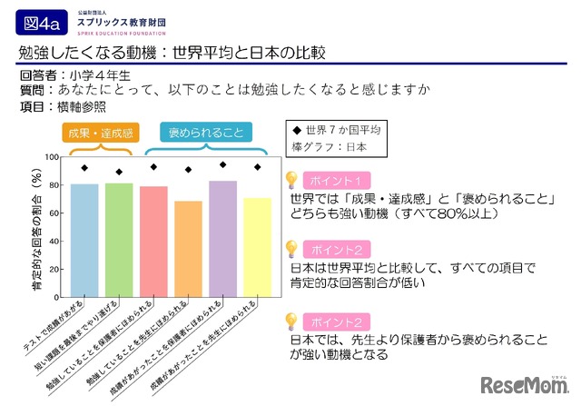 勉強したくなる動機、世界平均と日本の比較