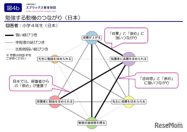 勉強する動機のつながり（日本）