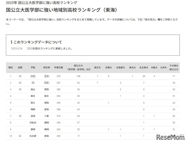 国公立大医学部に強い地域別高校ランキング（東海）