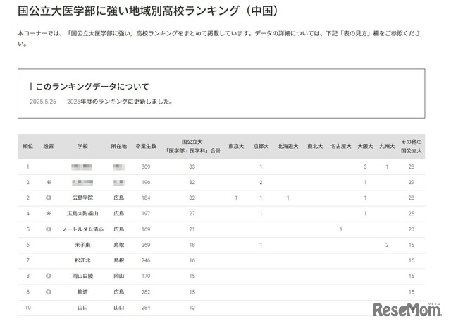 国公立大医学部に強い地域別高校ランキング（中国）