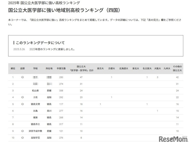 国公立大医学部に強い地域別高校ランキング（四国）