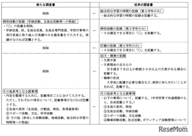 三重県立高等学校入学者選抜の調査書記載項目、おもな変更点