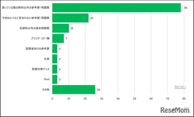 買わなくてよかったもの