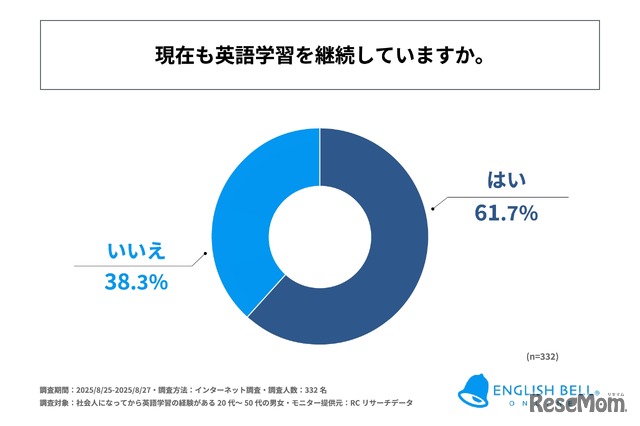 現在も英語学習を継続しているか