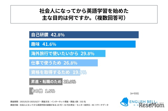 社会人になってから英語学習を始めたおもな目的