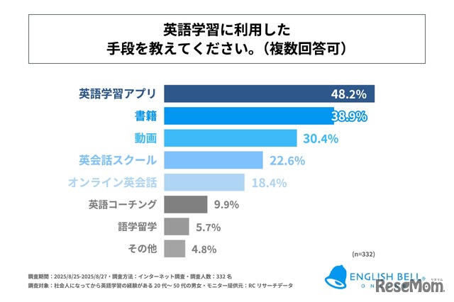 英語学習に利用した手段は？
