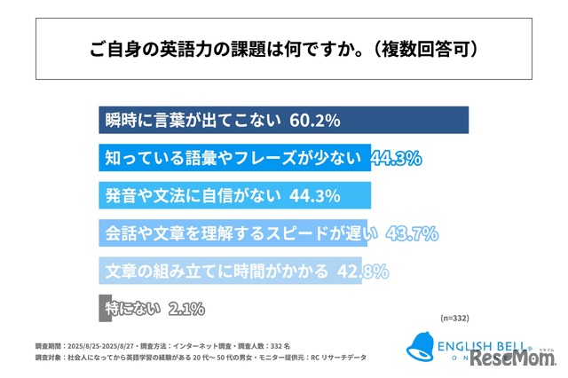 自身の英語力の課題