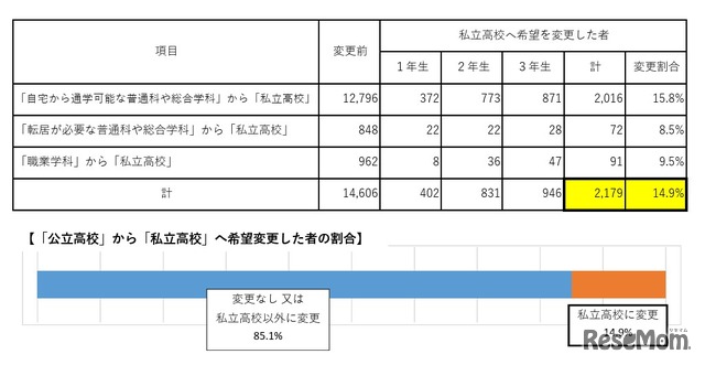 「公立高校」から「私立高校」へ希望変更する割合（中学生）